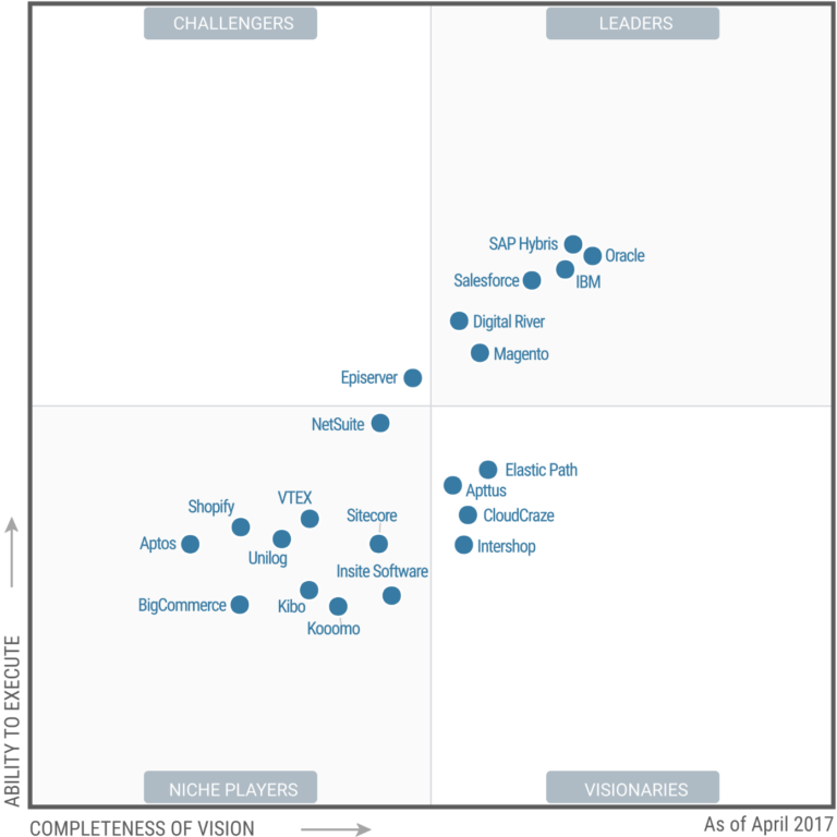 Gartner magic quadrant