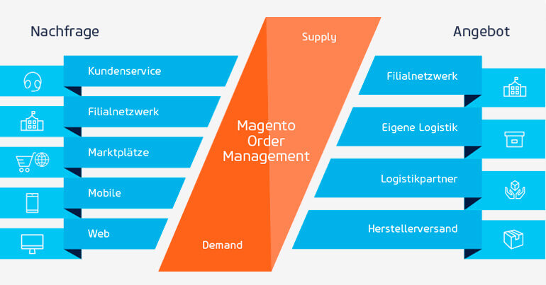 Noch mehr Know-how – Trained MCOM Solution Integrator