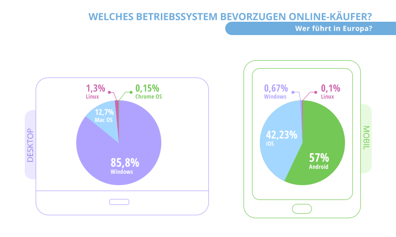 Betriebssysteme Online-Käufer