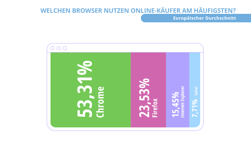 Browser Online-Käufer
