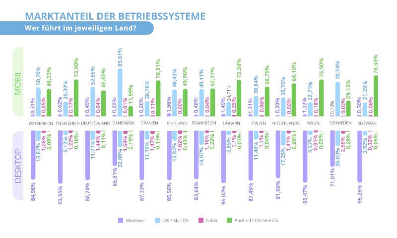 Marktanteil der Betriebssysteme