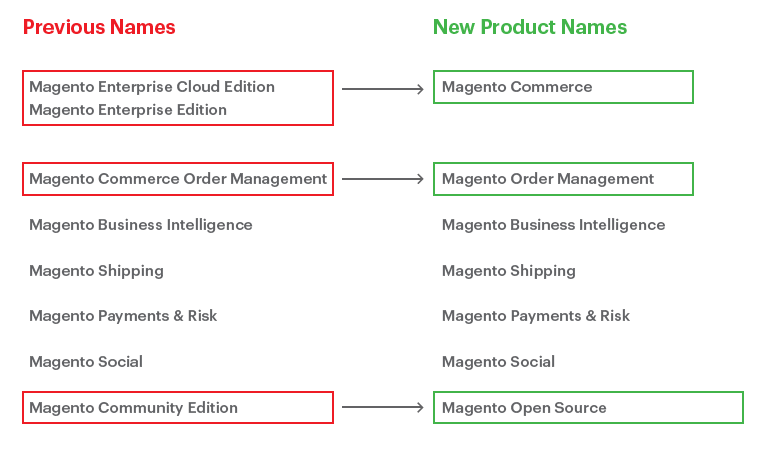 Magento Brand & neue Namen