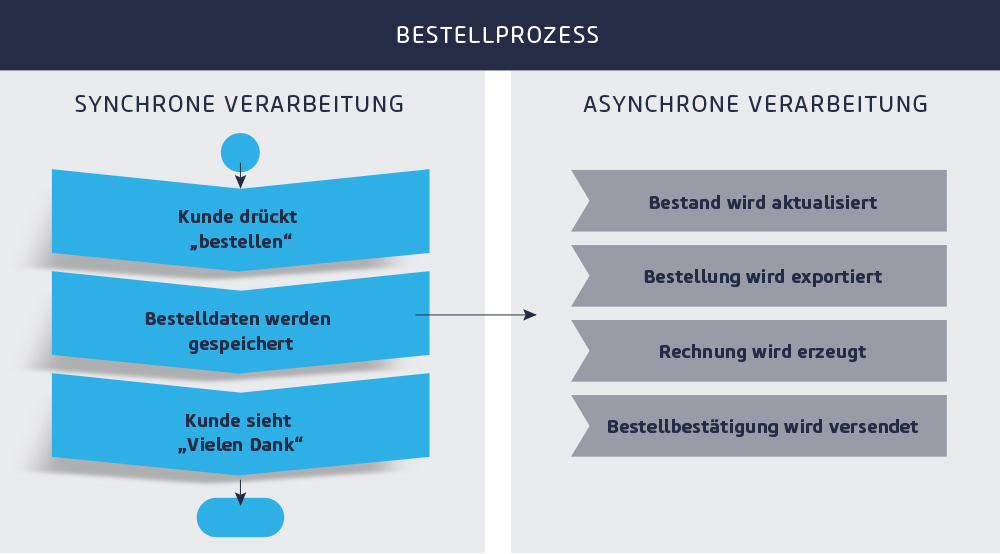 Asynchrone Kommunikation E-Commerce (Bild: netz98)