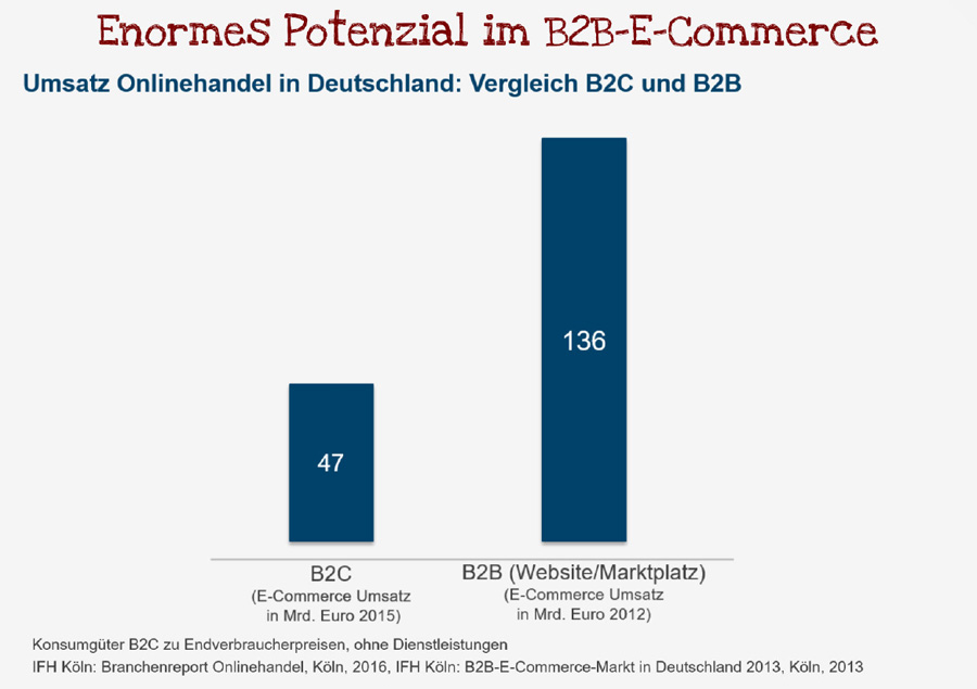 Potential des B2B-Commerce (Bild: IFH Köln)
