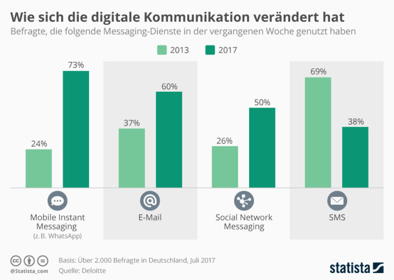 Infografik Messenger Nutzung (Bild: Statista)