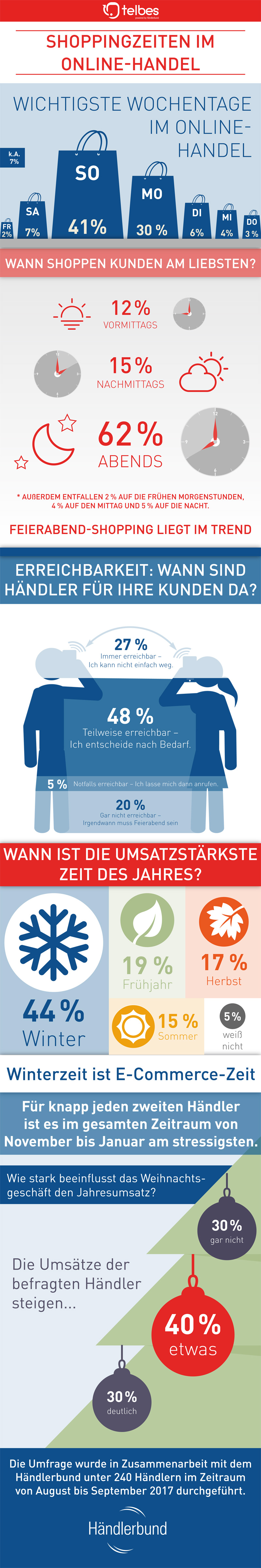 Infografik Onlineshopping Zeiten (Bild: Händlerbund)