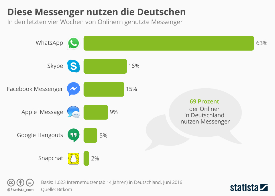 Infografik - Beliebte Messenger in Deutschland (Bild: Statista)
