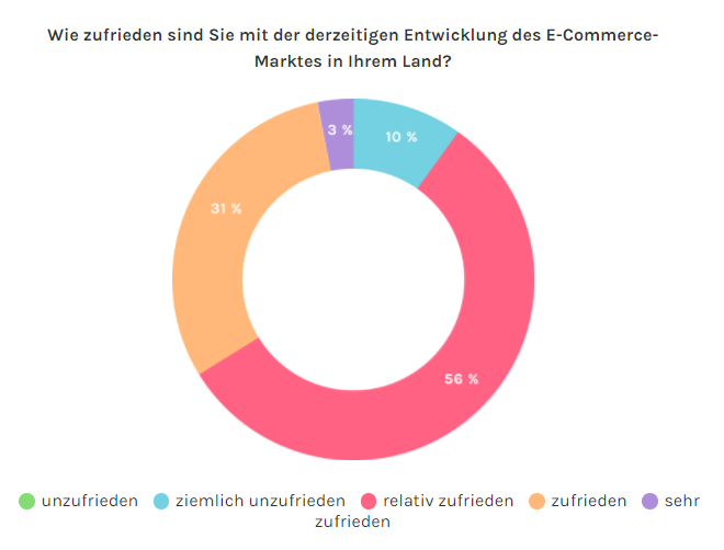 Grafik Zuriedenheit E-Commerce