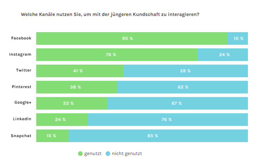 Grafik Erreichbarkeit junger Zielgruppen E-Commerce