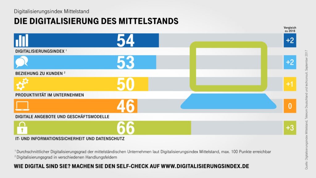 Infografik Digitalisierung des Mittelstandes (Bild: Deutsche Telekom)