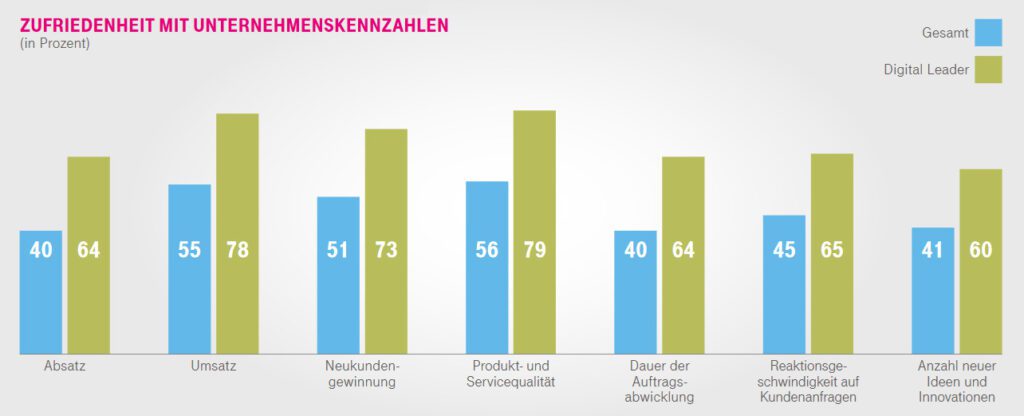 Infografik Zufriedenheit mit der Digitalisierung Mittelstand (Bild: Deutsche Telekom)
