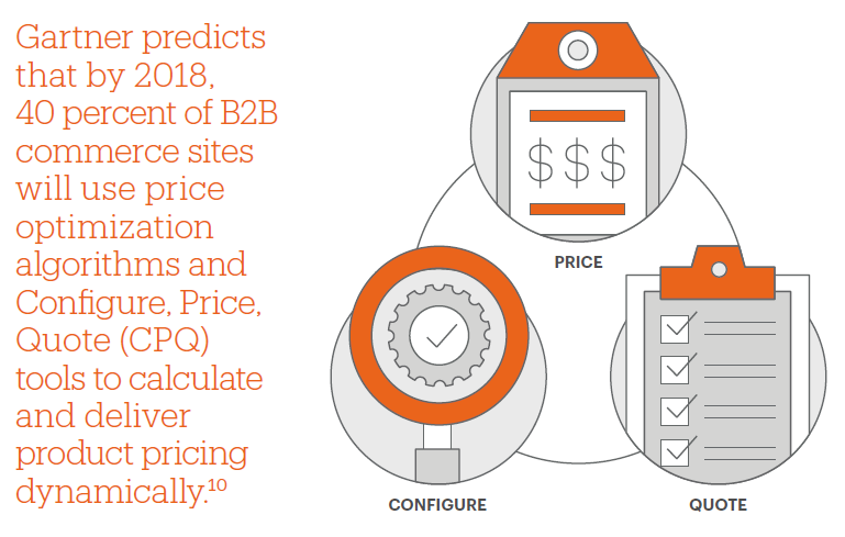 Gartner Studie zu CPQ-Tools in B2B / Quelle: Magento