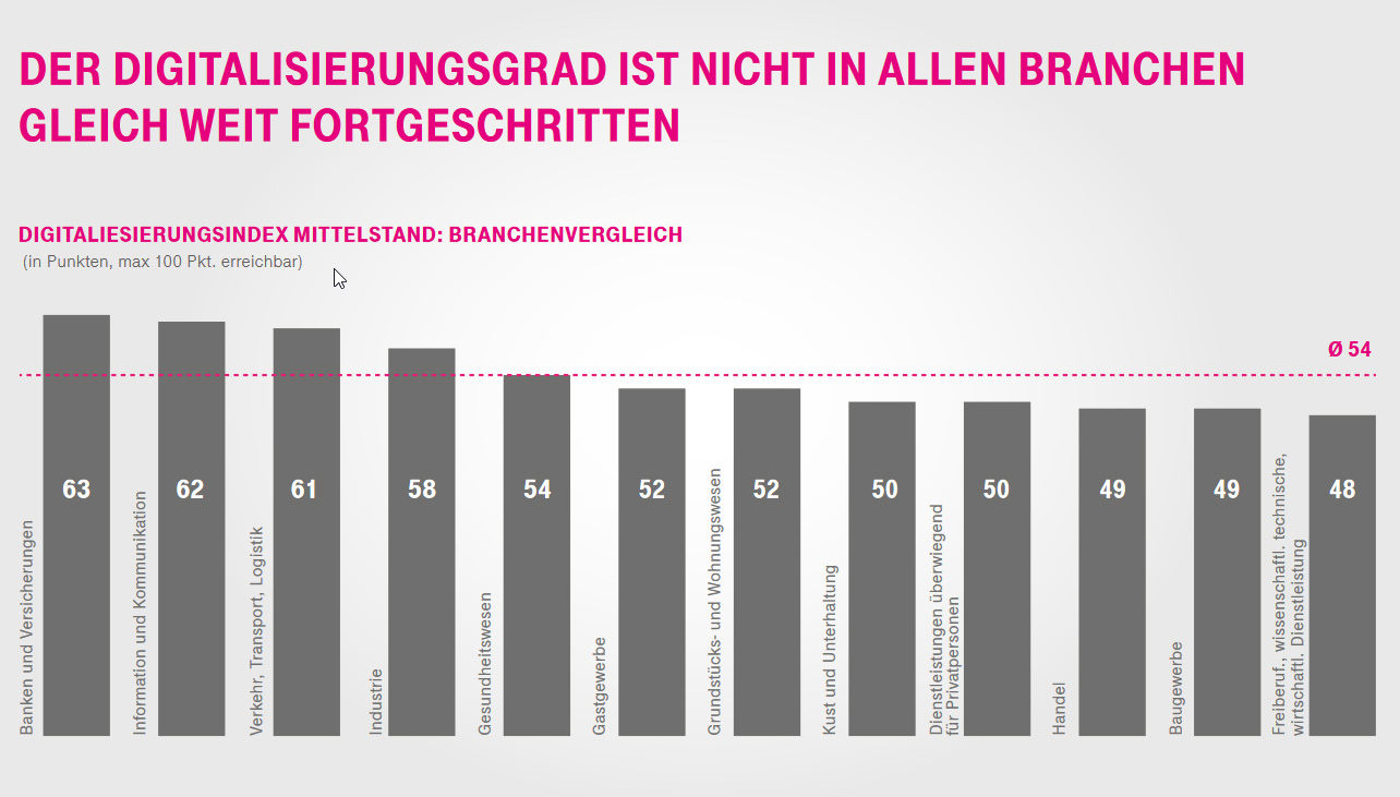 Infografik Digitalisierungsindex Mittelstand (Bild: Deutsche Telekom)