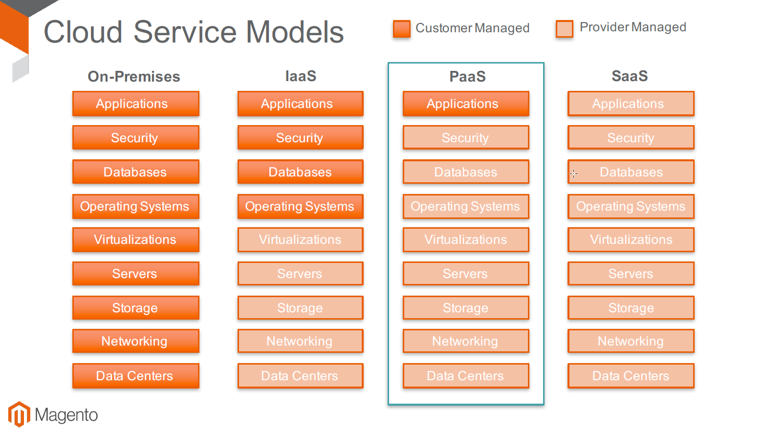 Magento Commerce On Premises vs Cloud (Bild: Magento)