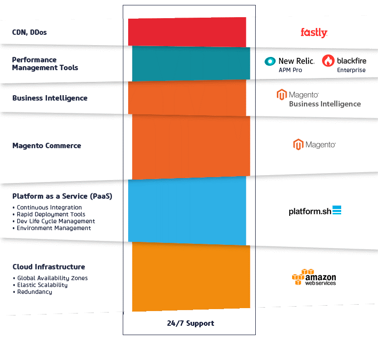 Magento Commerce Cloud Plattform Struktur (Bild: netz98)