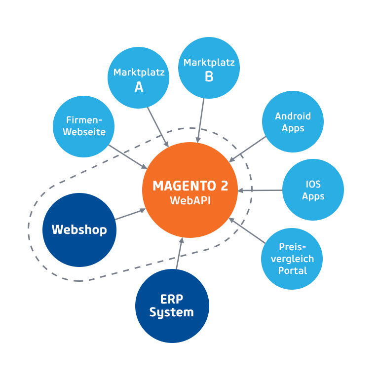 Magento Headless Infographics (Bild: netz98)