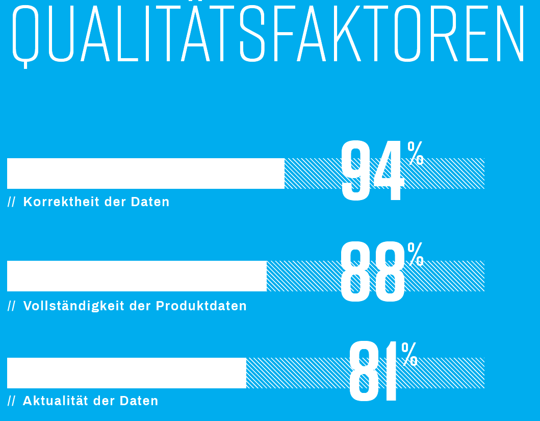 Auch die Qualitätskriterien wurden in der neuen ProDa-Studie abgefragt: Als Top-3-Punkte wurden genannt: Korrektheit, Vollständigkeit und Aktualität der Produktdaten.