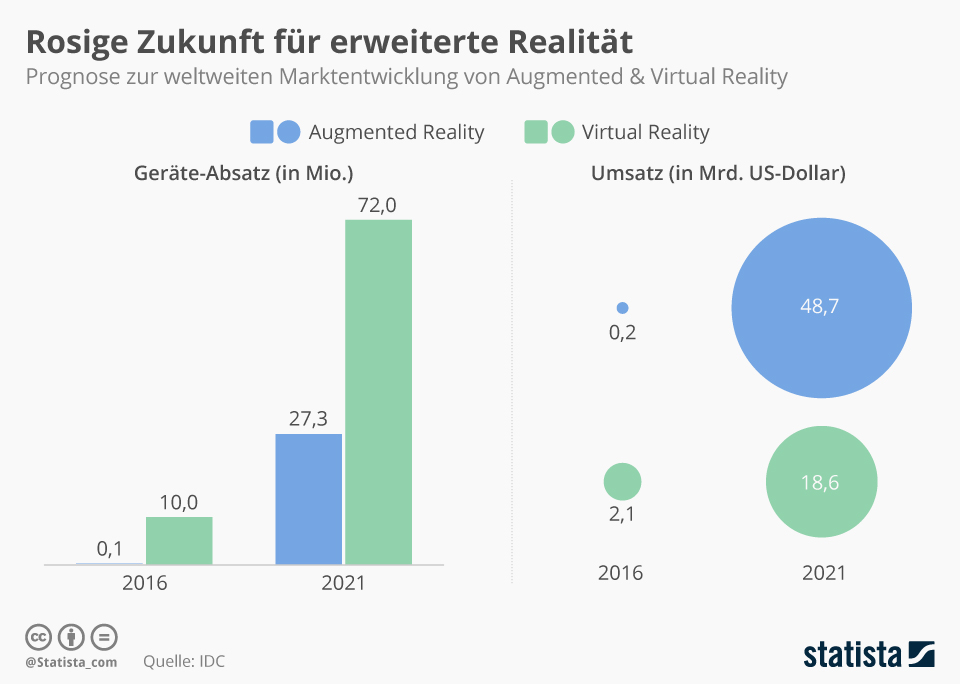 Infografik Potential VR (Bild: Statista)