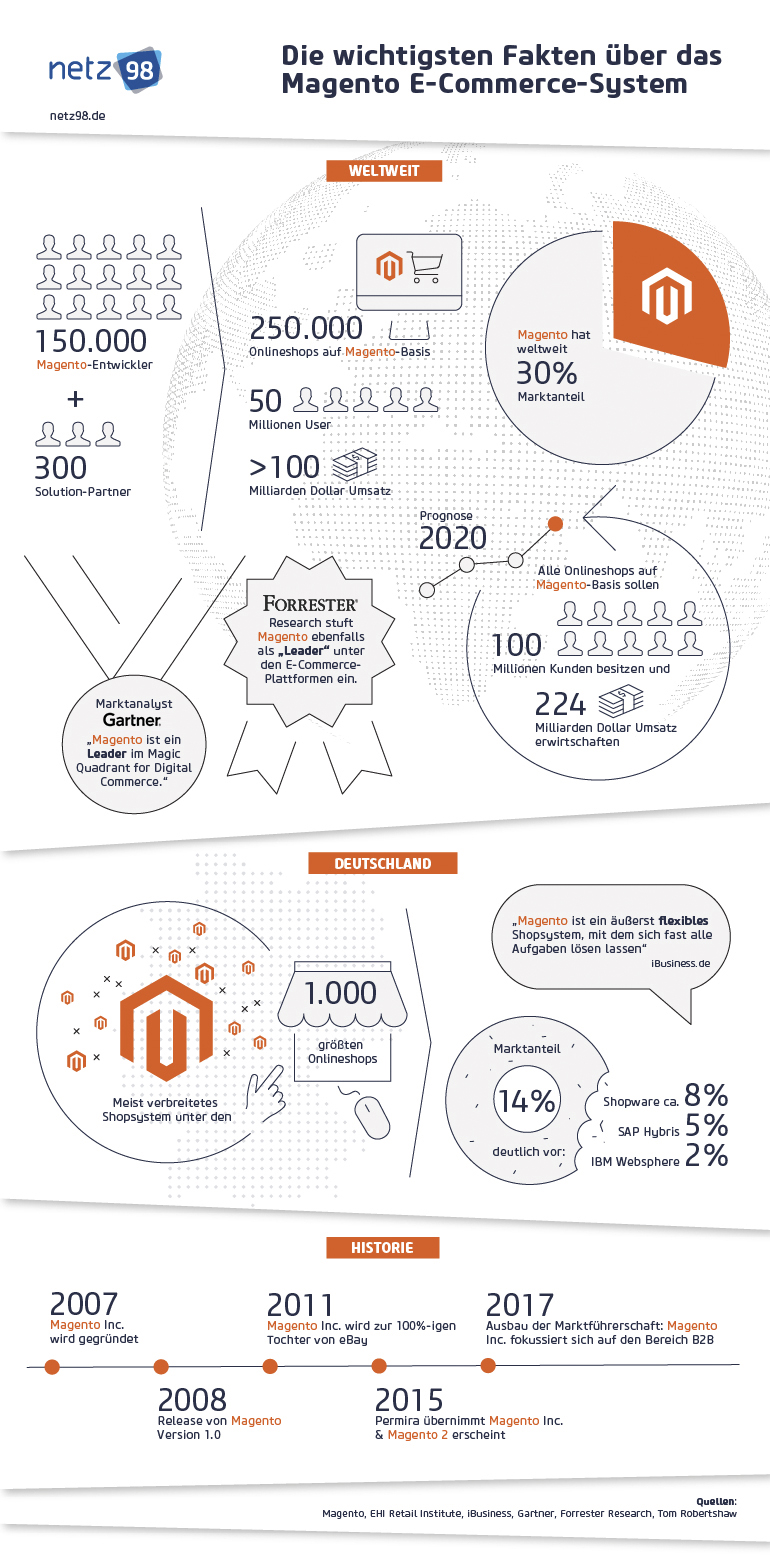 Magento Infografik mit Zahlen, Daten und Fakten (Bild: netz98)
