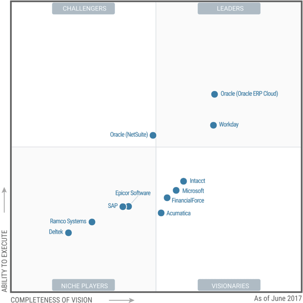 erp magic quadrant Gartner