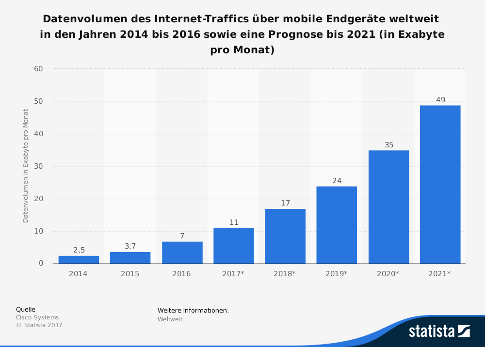 mobile daten traffic 2021
