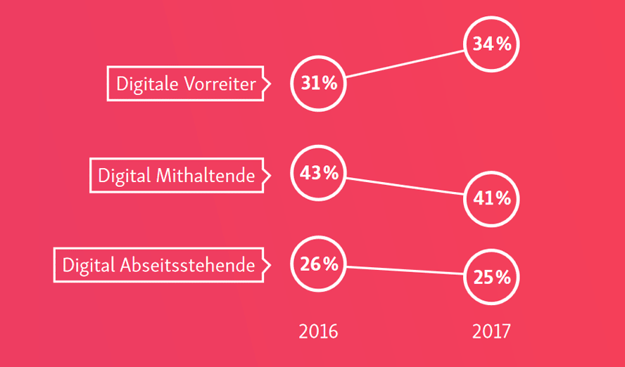 Digitalisierungsgrad der Deutschen (Bild: D21 Studie)