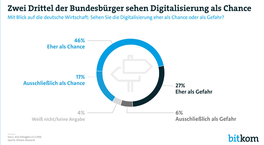 Digitalisierung als Chance (Bild: Bitkom)