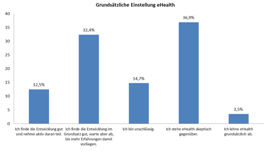 Infografik Digitalisierung eHealth (Bild: Stiftung Gesundheit)