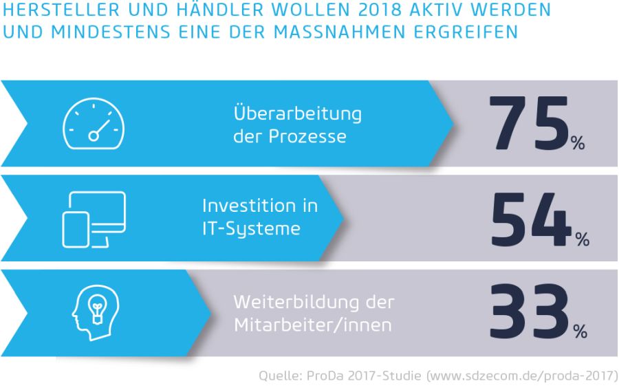 Quelle: ProDa 2017-Studie (www.sdzecom.de/proda-2017)