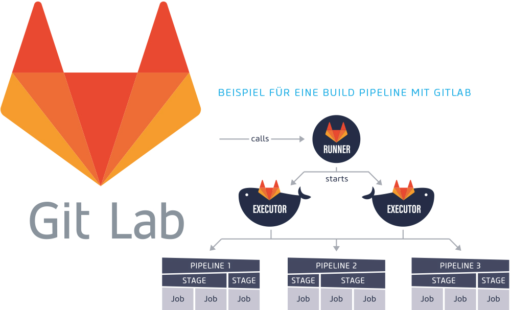 Build Pipeline mir Git Lab