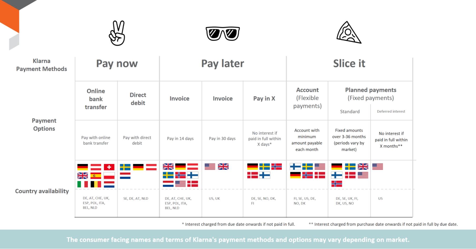 Klarna Pay Methods Tabelle / Quelle: Magento