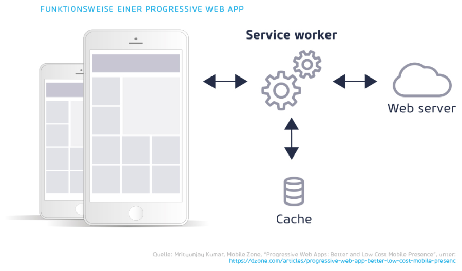 Progressive Web Apps (PWA) / Zukunftsthemen 2018 / Quelle: dzone.com
