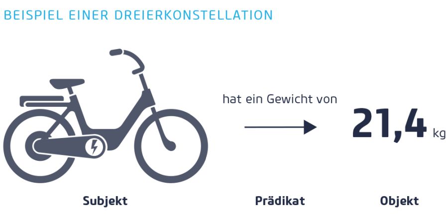 Beispiel einer Dreierkonstellation