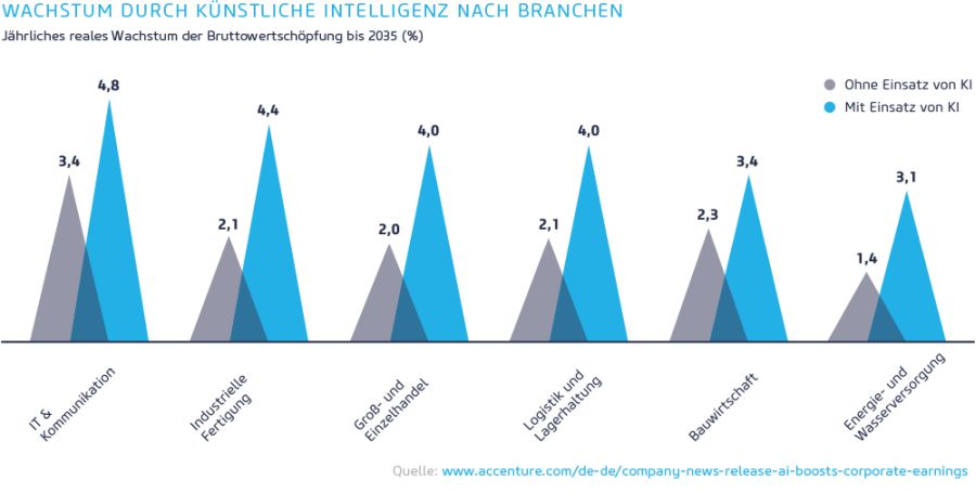 Wachstum durch künstliche Intelligenz nach Branchen / Quelle: accenture.com