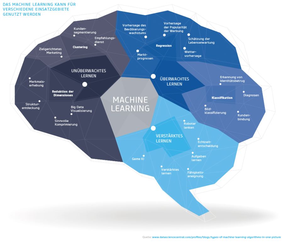 Grafik Machine Learning / Quelle: datasciencecentral.com