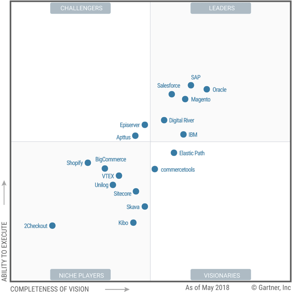 Gartner Quadrant Digital Commerce 2018 (Bild: Gartner)