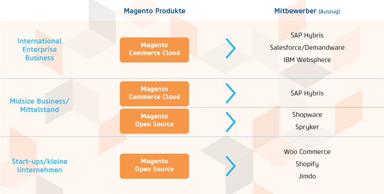 Die Positionierung von Magento im Vergleich zu den Mitbewerbern (Bild: netz98)