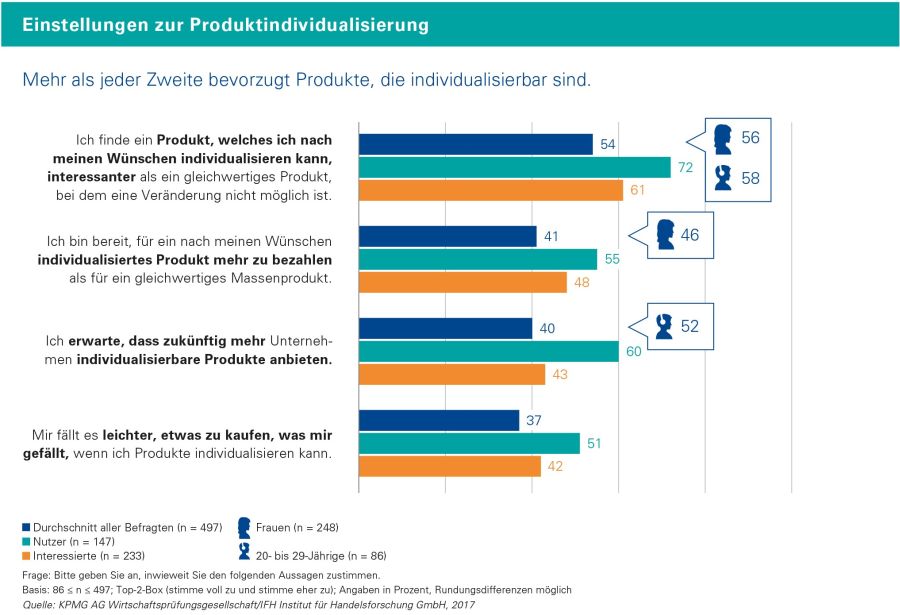 Studie: Individualisierte Produkte liegen im Trend / Quelle: IFH Köln/KPMG
