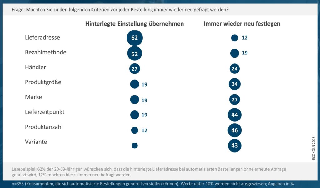 Ausgestaltung automatisierter Bestellsysteme / Quelle: ECC Köln