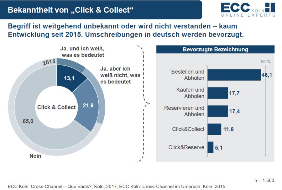 Bekanntheit Click & Collect / Quelle: ECC Köln, Cross-Channel – Quo Vadis?, 2017