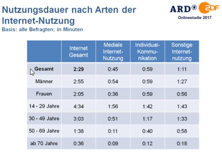 Nutzungsdauer nach Arten der Internet-Nutzung