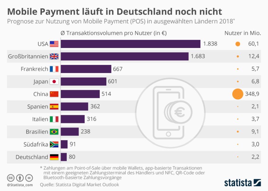 Prognose zur Nutzung von Mobile Payment 2018 (Quelle: statista)