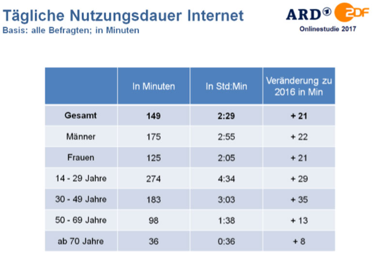 Tägliche Nutzungsdauer Internet