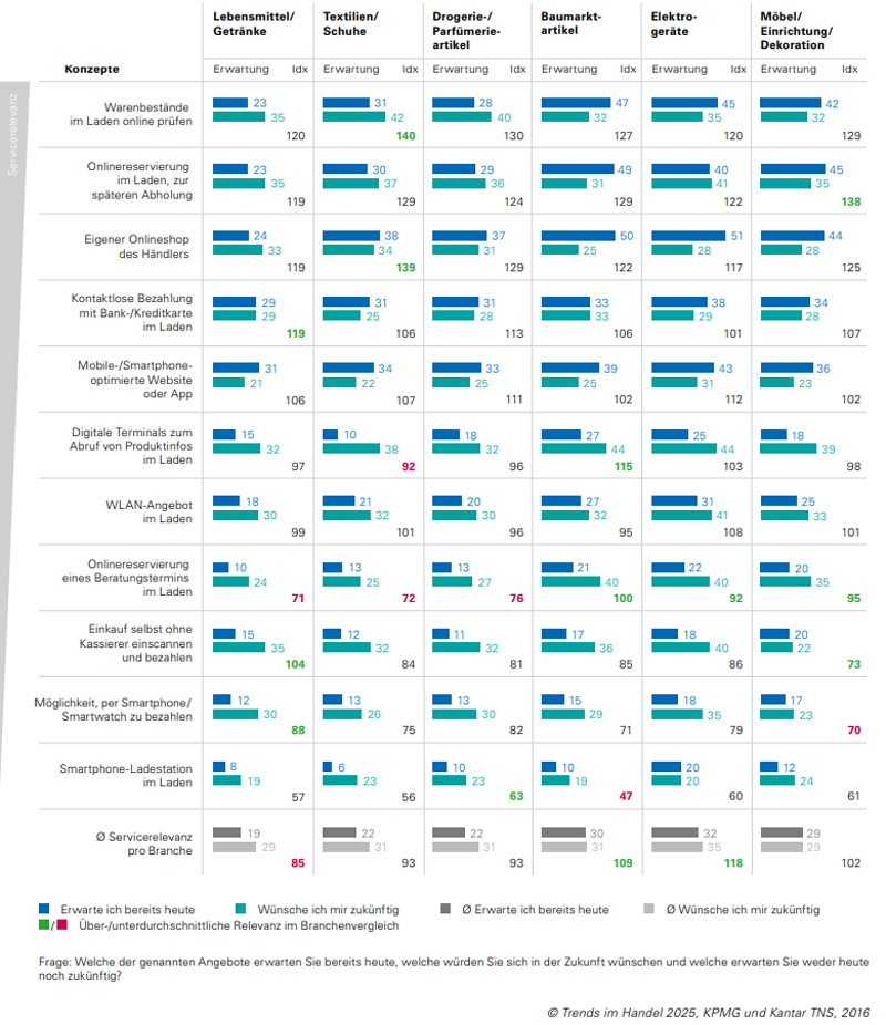 Die deutschen Konsumenten erwarten vom Einzelhandel moderne, digitale Angebote. Die Nachfrage danach wird mit aller Voraussicht steigen. (Quelle: Kantar TNS / KPMG)