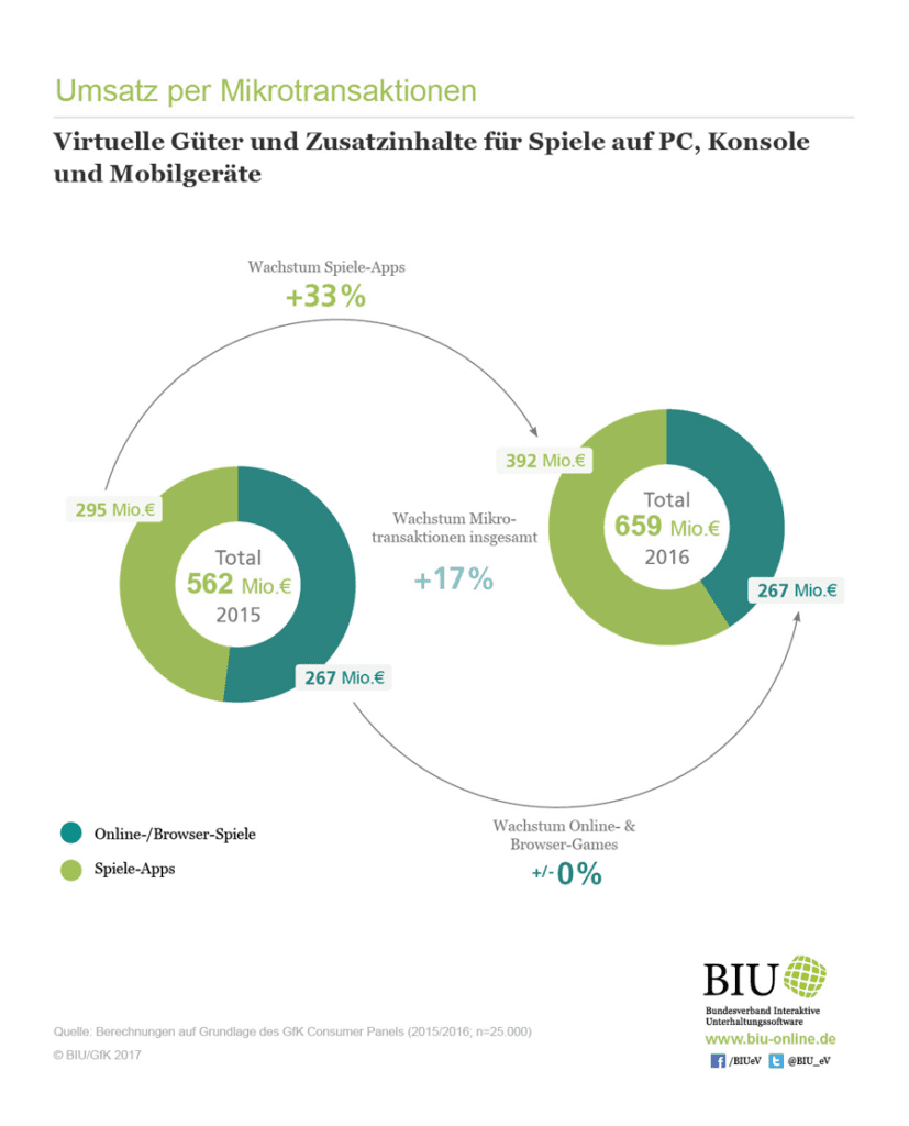 Umsatz Mikrotransaktionen Deutschland 2016 /Quelle: Bundesverband Interaktive Unterhaltungssoftware