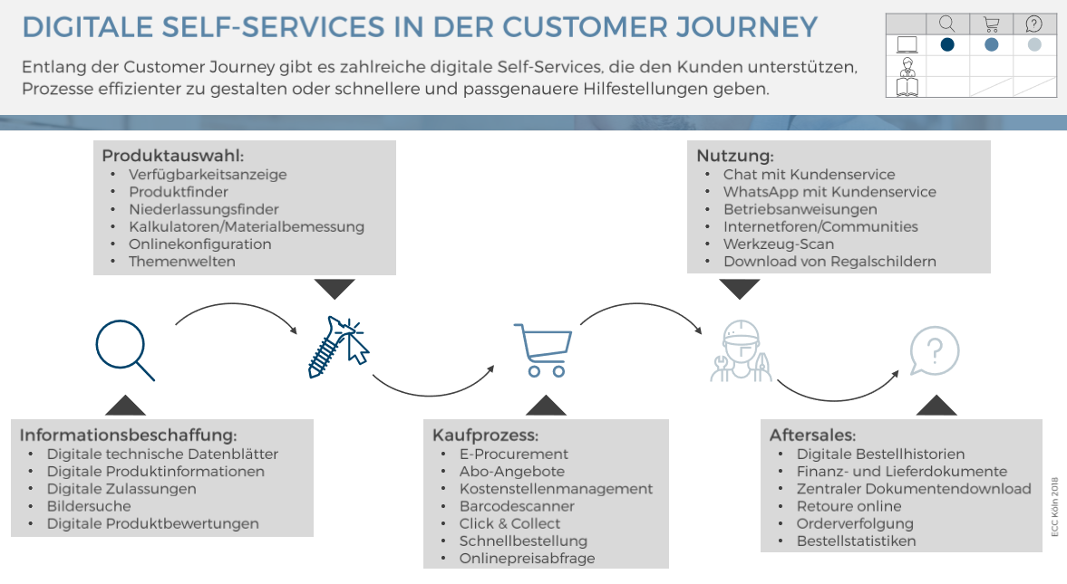 Digitale Self-Services in der Customer Journey