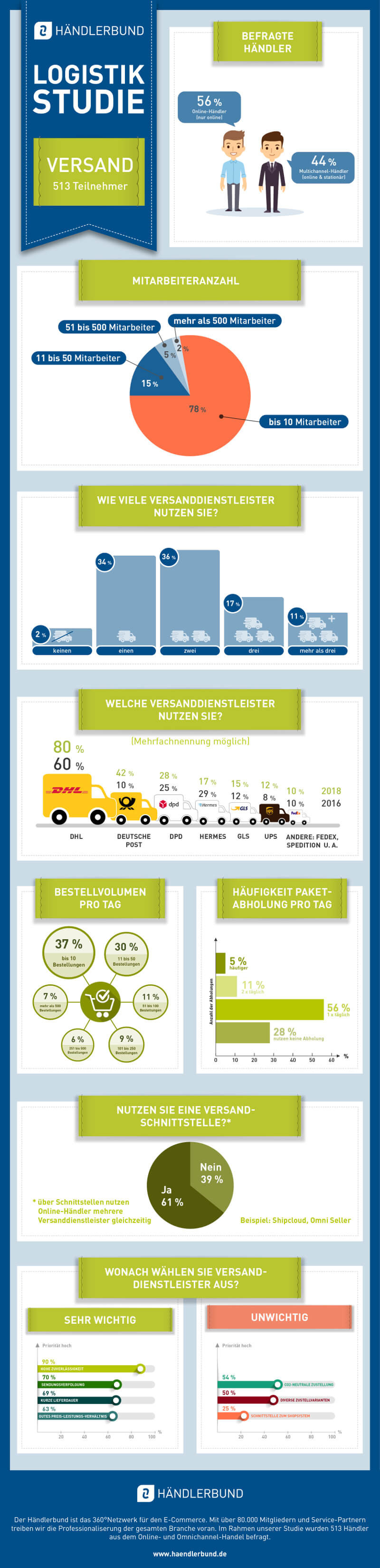 Händlerbund Logistik Studie 2018