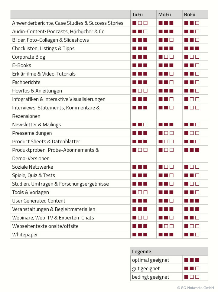 Content-Match-Matrix