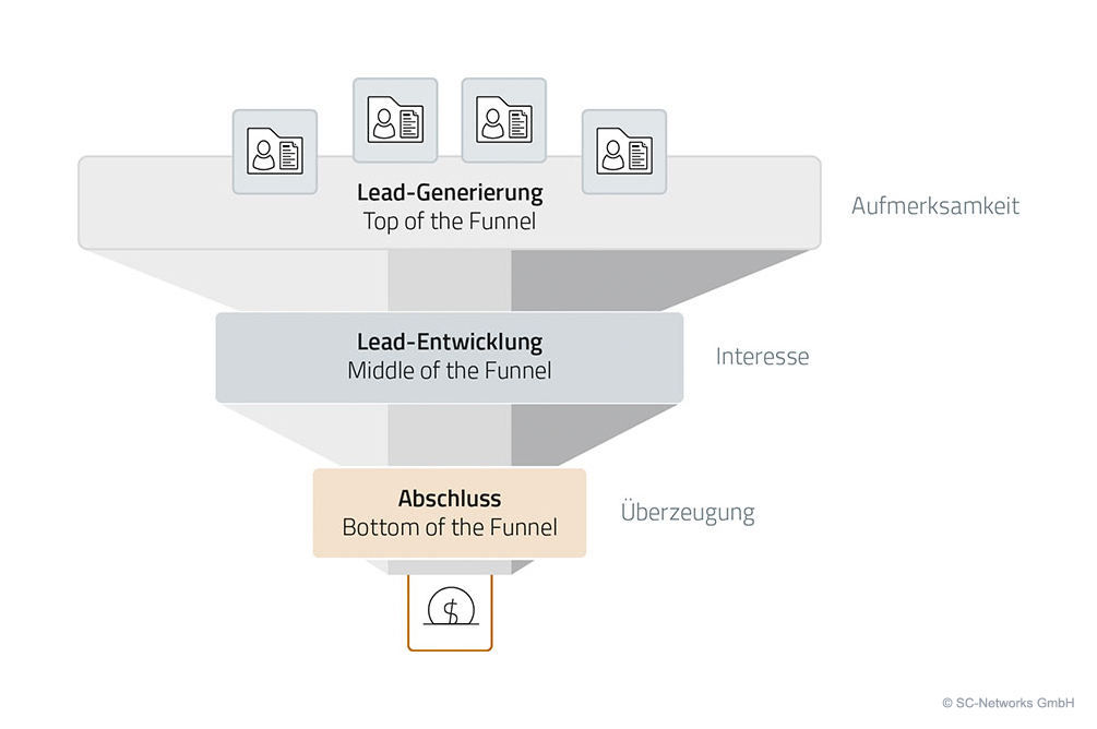 LM-Funnel_LM-Ziele