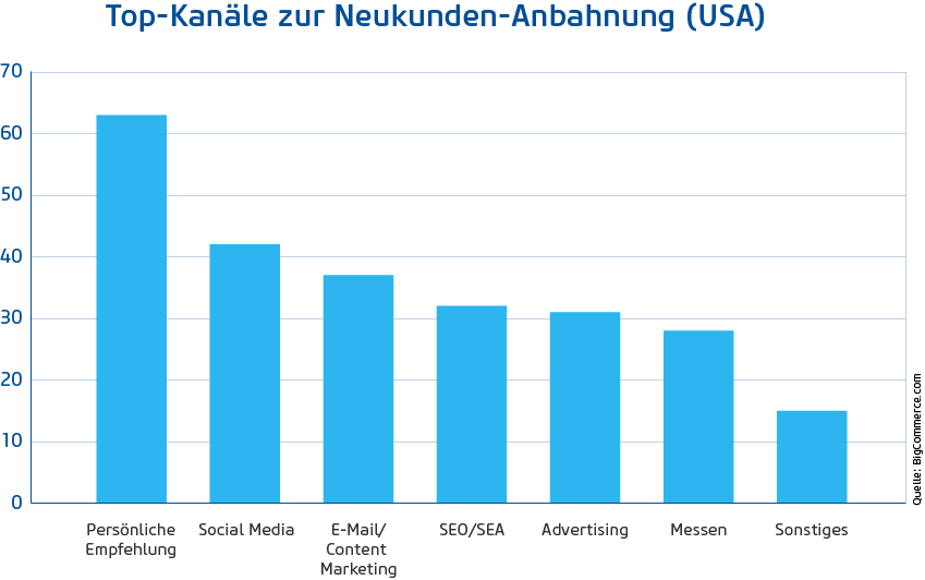 Infografik Neukunden Kanäle Vertrieb USA (Bild: netz98)